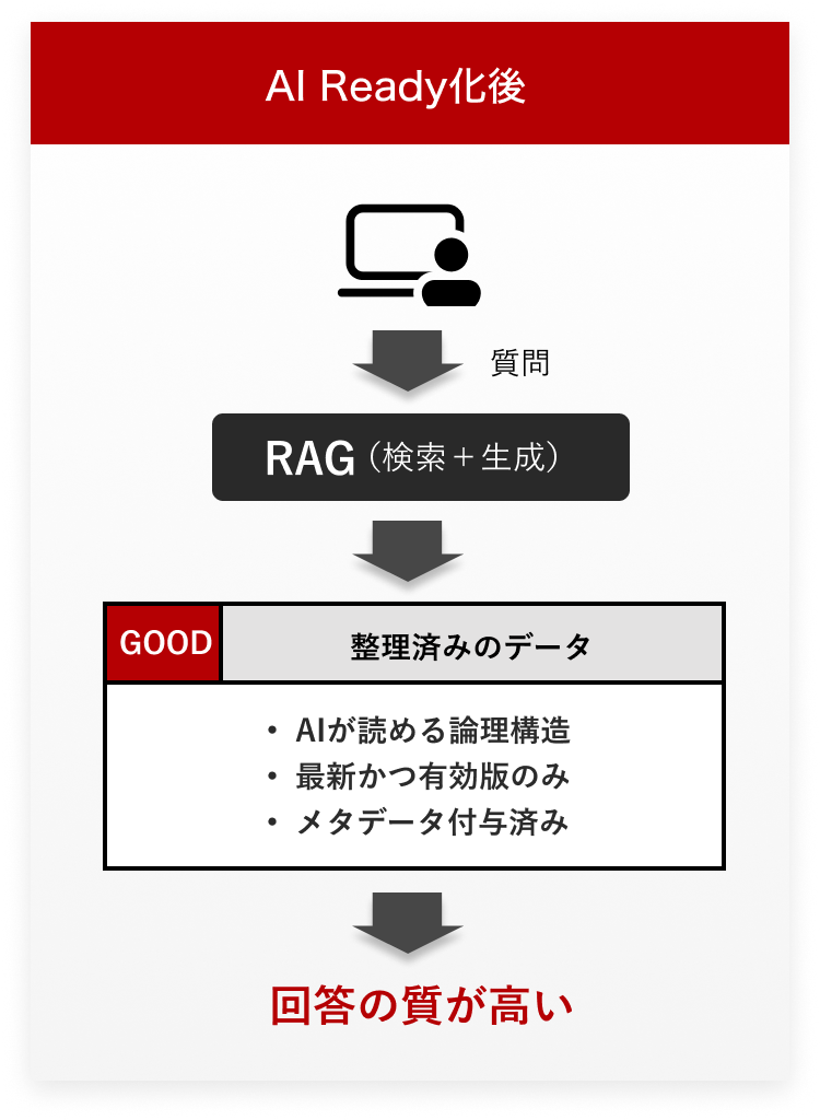 AI Ready化後：整理済みデータによる高品質な回答