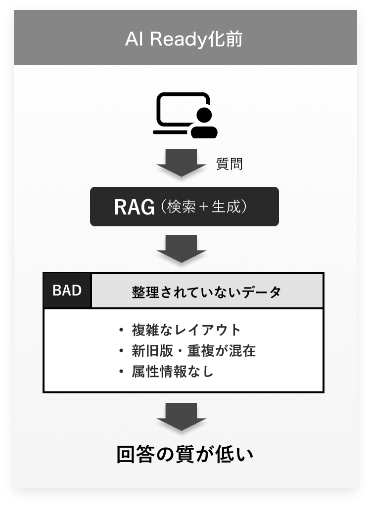 AI Ready化前：整理されていないデータによる回答品質の低下